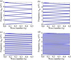 Controllability of ionization energy of atoms promises advancements in chemical synthesis