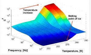 Dielectric measuring cell for the study of gas hydrates