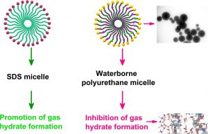 Effect of micellization studied for inhibition of hydrate formation