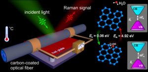 Reasons for breakdown of optical fibers studied through electrical conductivity and Raman scattering