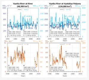 Erosion and river flow studied in the Vyatka river basin