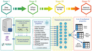 Artificial neural network helping in designing elastoplastic properties of alloys